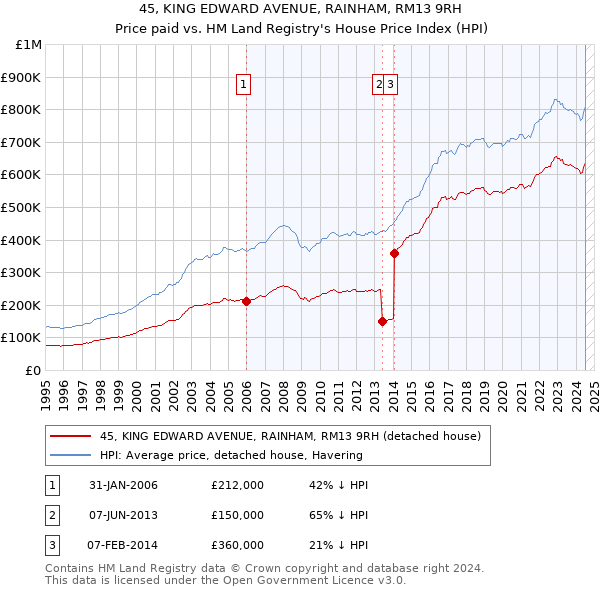 45, KING EDWARD AVENUE, RAINHAM, RM13 9RH: Price paid vs HM Land Registry's House Price Index