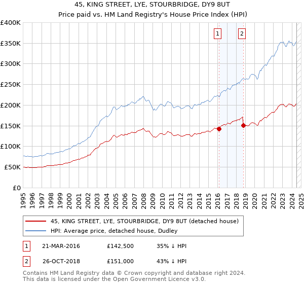 45, KING STREET, LYE, STOURBRIDGE, DY9 8UT: Price paid vs HM Land Registry's House Price Index