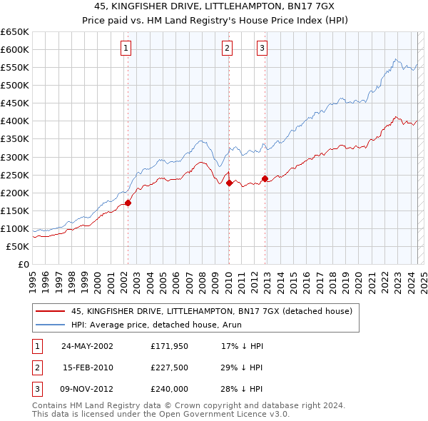 45, KINGFISHER DRIVE, LITTLEHAMPTON, BN17 7GX: Price paid vs HM Land Registry's House Price Index