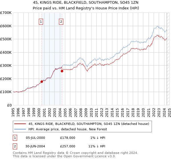 45, KINGS RIDE, BLACKFIELD, SOUTHAMPTON, SO45 1ZN: Price paid vs HM Land Registry's House Price Index