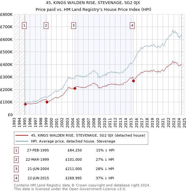 45, KINGS WALDEN RISE, STEVENAGE, SG2 0JX: Price paid vs HM Land Registry's House Price Index