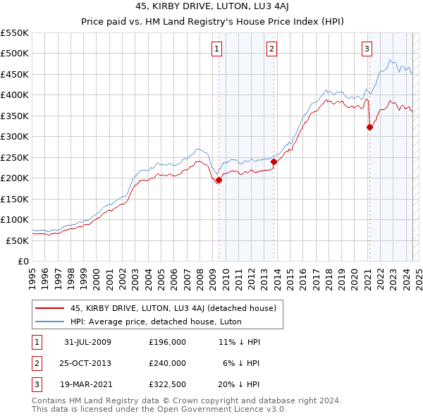 45, KIRBY DRIVE, LUTON, LU3 4AJ: Price paid vs HM Land Registry's House Price Index