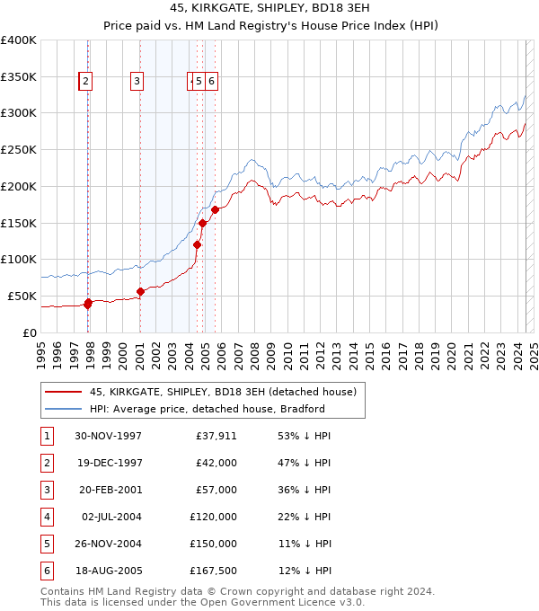 45, KIRKGATE, SHIPLEY, BD18 3EH: Price paid vs HM Land Registry's House Price Index