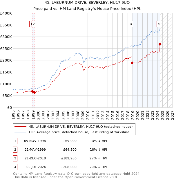 45, LABURNUM DRIVE, BEVERLEY, HU17 9UQ: Price paid vs HM Land Registry's House Price Index