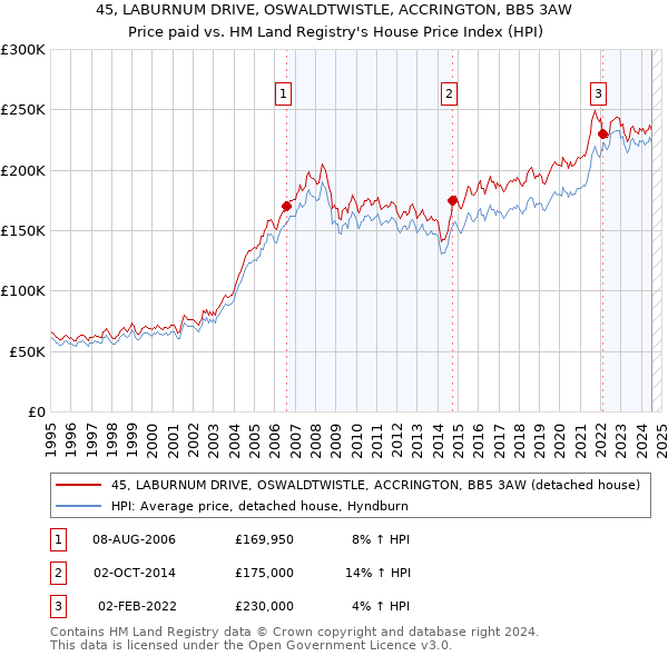 45, LABURNUM DRIVE, OSWALDTWISTLE, ACCRINGTON, BB5 3AW: Price paid vs HM Land Registry's House Price Index