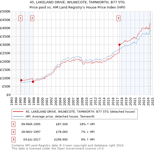 45, LAKELAND DRIVE, WILNECOTE, TAMWORTH, B77 5TG: Price paid vs HM Land Registry's House Price Index