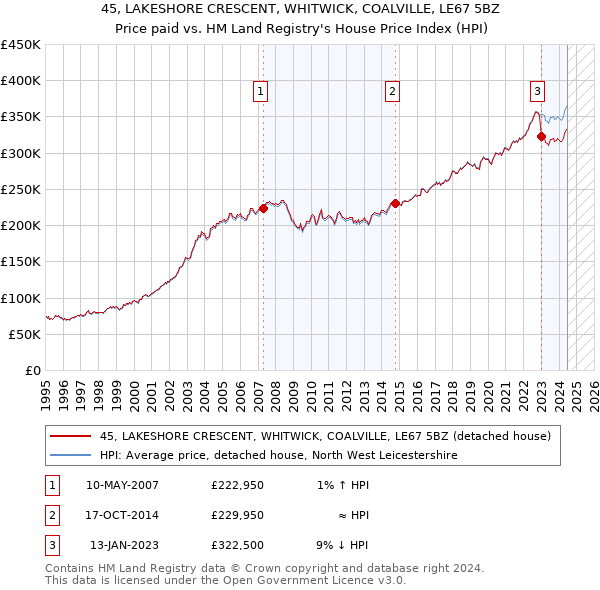 45, LAKESHORE CRESCENT, WHITWICK, COALVILLE, LE67 5BZ: Price paid vs HM Land Registry's House Price Index