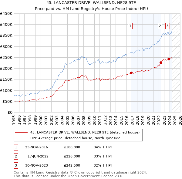 45, LANCASTER DRIVE, WALLSEND, NE28 9TE: Price paid vs HM Land Registry's House Price Index