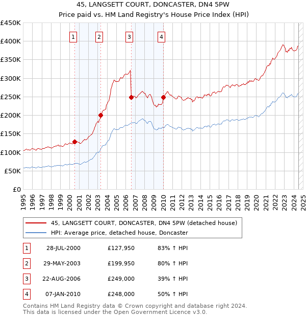 45, LANGSETT COURT, DONCASTER, DN4 5PW: Price paid vs HM Land Registry's House Price Index