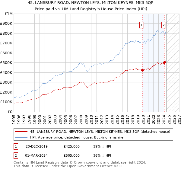 45, LANSBURY ROAD, NEWTON LEYS, MILTON KEYNES, MK3 5QP: Price paid vs HM Land Registry's House Price Index