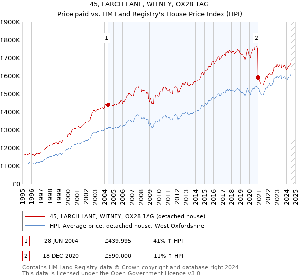 45, LARCH LANE, WITNEY, OX28 1AG: Price paid vs HM Land Registry's House Price Index