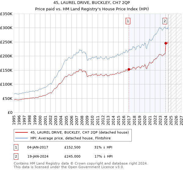 45, LAUREL DRIVE, BUCKLEY, CH7 2QP: Price paid vs HM Land Registry's House Price Index