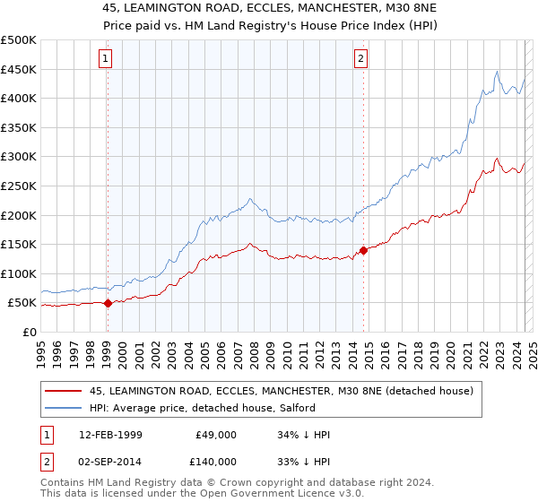 45, LEAMINGTON ROAD, ECCLES, MANCHESTER, M30 8NE: Price paid vs HM Land Registry's House Price Index