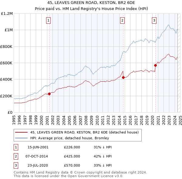 45, LEAVES GREEN ROAD, KESTON, BR2 6DE: Price paid vs HM Land Registry's House Price Index