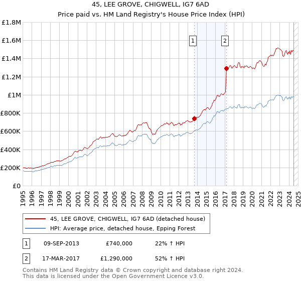 45, LEE GROVE, CHIGWELL, IG7 6AD: Price paid vs HM Land Registry's House Price Index