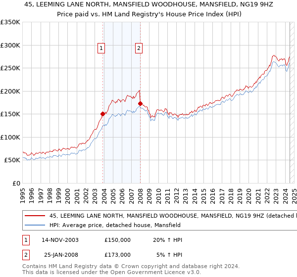 45, LEEMING LANE NORTH, MANSFIELD WOODHOUSE, MANSFIELD, NG19 9HZ: Price paid vs HM Land Registry's House Price Index