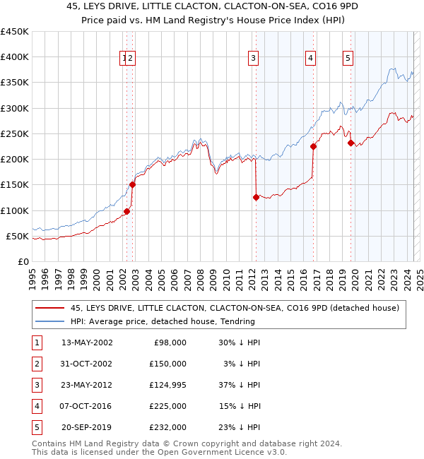 45, LEYS DRIVE, LITTLE CLACTON, CLACTON-ON-SEA, CO16 9PD: Price paid vs HM Land Registry's House Price Index