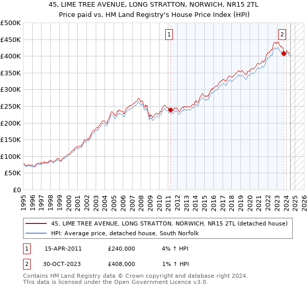 45, LIME TREE AVENUE, LONG STRATTON, NORWICH, NR15 2TL: Price paid vs HM Land Registry's House Price Index