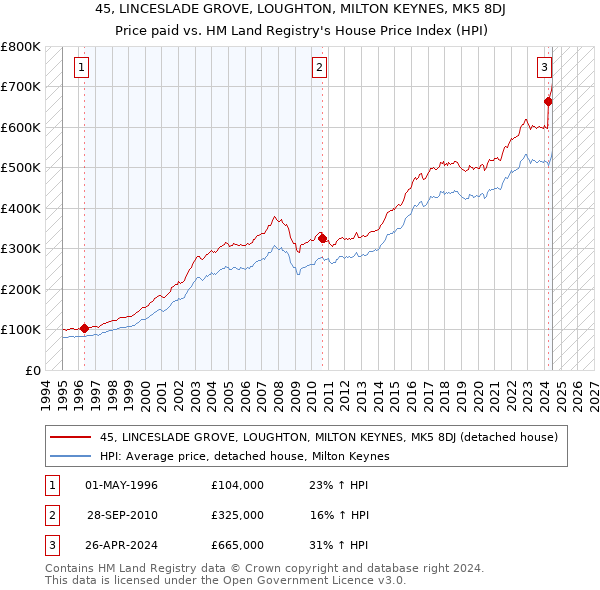 45, LINCESLADE GROVE, LOUGHTON, MILTON KEYNES, MK5 8DJ: Price paid vs HM Land Registry's House Price Index