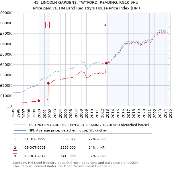 45, LINCOLN GARDENS, TWYFORD, READING, RG10 9HU: Price paid vs HM Land Registry's House Price Index