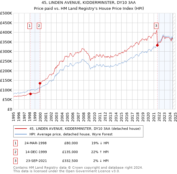 45, LINDEN AVENUE, KIDDERMINSTER, DY10 3AA: Price paid vs HM Land Registry's House Price Index