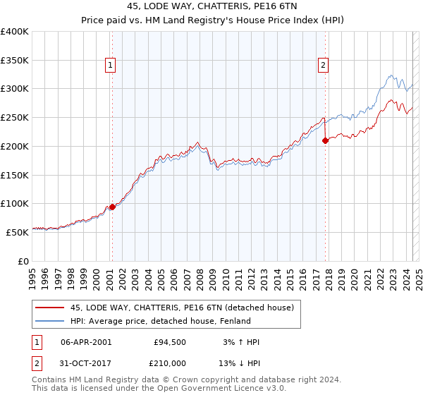 45, LODE WAY, CHATTERIS, PE16 6TN: Price paid vs HM Land Registry's House Price Index