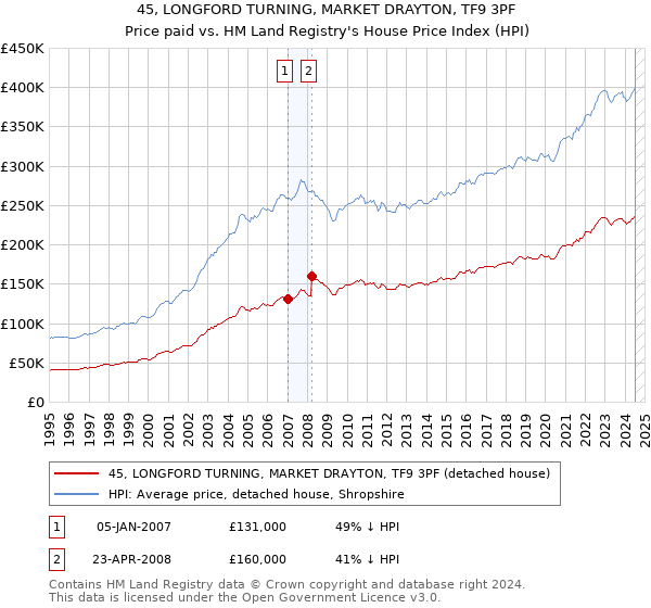 45, LONGFORD TURNING, MARKET DRAYTON, TF9 3PF: Price paid vs HM Land Registry's House Price Index