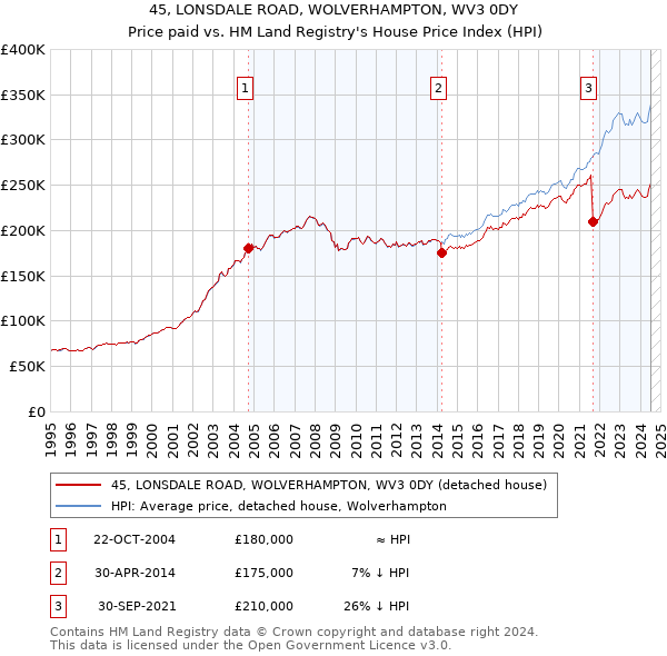 45, LONSDALE ROAD, WOLVERHAMPTON, WV3 0DY: Price paid vs HM Land Registry's House Price Index