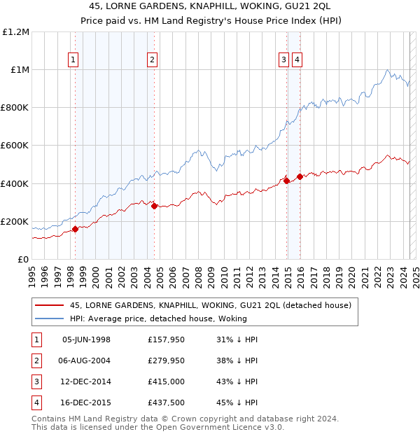 45, LORNE GARDENS, KNAPHILL, WOKING, GU21 2QL: Price paid vs HM Land Registry's House Price Index