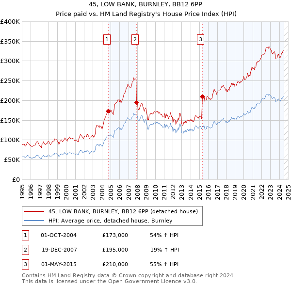 45, LOW BANK, BURNLEY, BB12 6PP: Price paid vs HM Land Registry's House Price Index