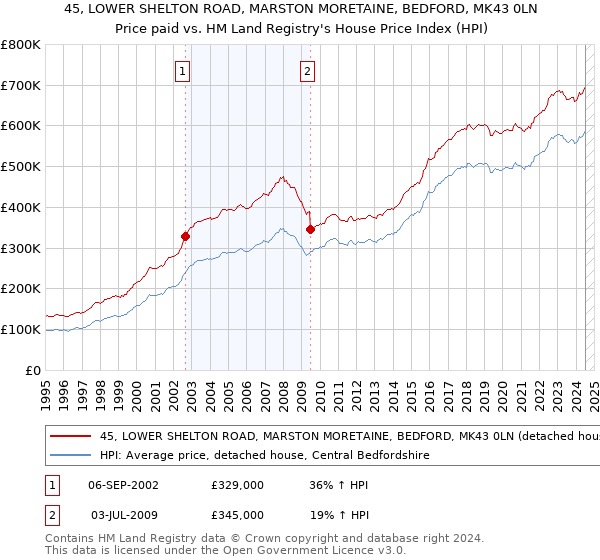 45, LOWER SHELTON ROAD, MARSTON MORETAINE, BEDFORD, MK43 0LN: Price paid vs HM Land Registry's House Price Index