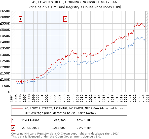 45, LOWER STREET, HORNING, NORWICH, NR12 8AA: Price paid vs HM Land Registry's House Price Index