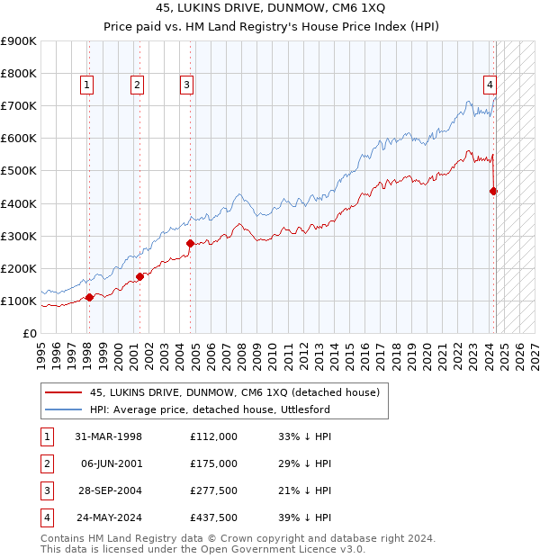 45, LUKINS DRIVE, DUNMOW, CM6 1XQ: Price paid vs HM Land Registry's House Price Index