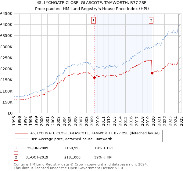 45, LYCHGATE CLOSE, GLASCOTE, TAMWORTH, B77 2SE: Price paid vs HM Land Registry's House Price Index