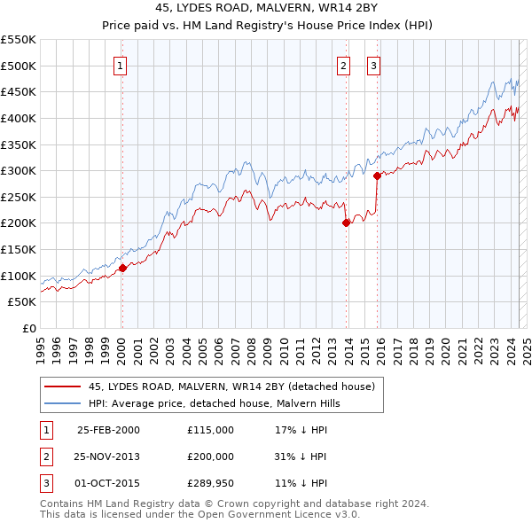 45, LYDES ROAD, MALVERN, WR14 2BY: Price paid vs HM Land Registry's House Price Index