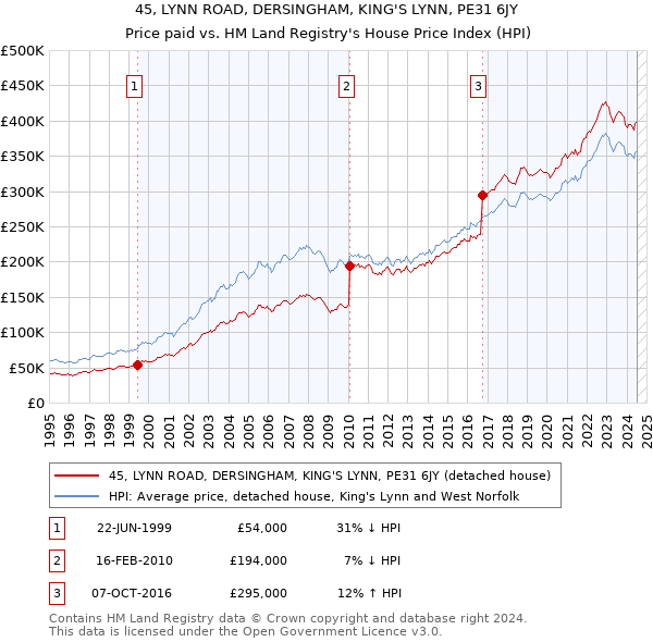 45, LYNN ROAD, DERSINGHAM, KING'S LYNN, PE31 6JY: Price paid vs HM Land Registry's House Price Index