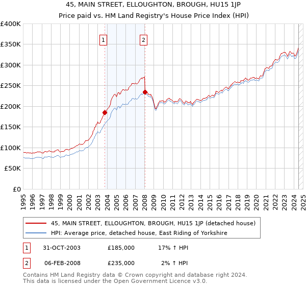 45, MAIN STREET, ELLOUGHTON, BROUGH, HU15 1JP: Price paid vs HM Land Registry's House Price Index