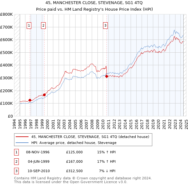 45, MANCHESTER CLOSE, STEVENAGE, SG1 4TQ: Price paid vs HM Land Registry's House Price Index