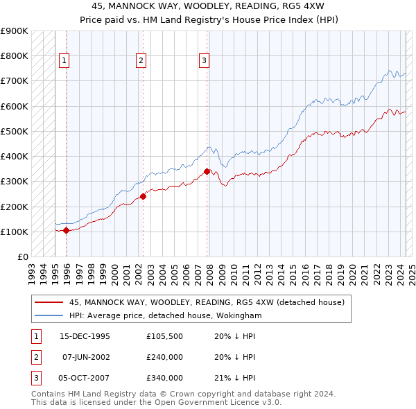 45, MANNOCK WAY, WOODLEY, READING, RG5 4XW: Price paid vs HM Land Registry's House Price Index