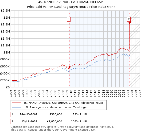 45, MANOR AVENUE, CATERHAM, CR3 6AP: Price paid vs HM Land Registry's House Price Index