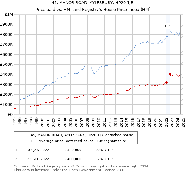 45, MANOR ROAD, AYLESBURY, HP20 1JB: Price paid vs HM Land Registry's House Price Index