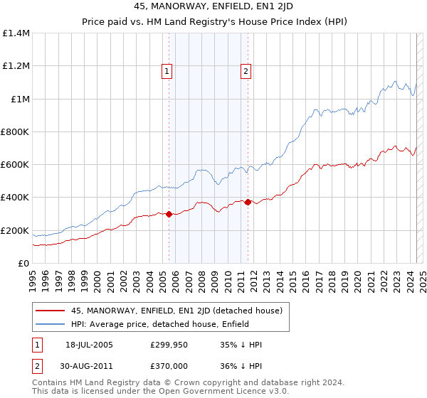 45, MANORWAY, ENFIELD, EN1 2JD: Price paid vs HM Land Registry's House Price Index