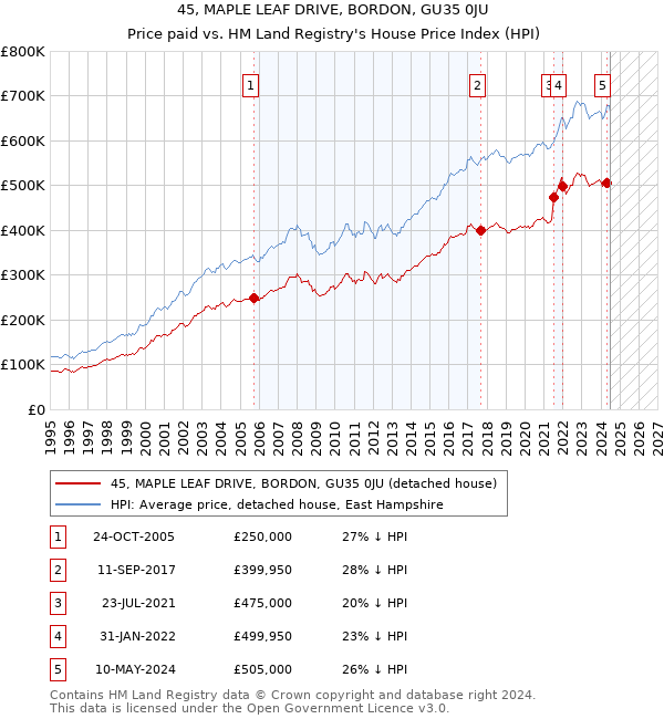 45, MAPLE LEAF DRIVE, BORDON, GU35 0JU: Price paid vs HM Land Registry's House Price Index