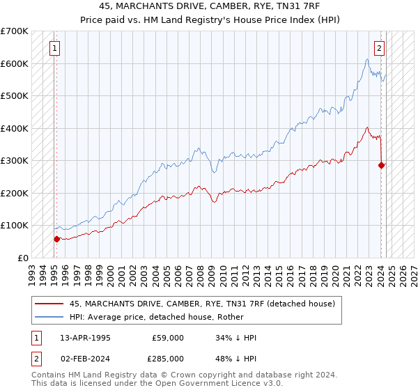 45, MARCHANTS DRIVE, CAMBER, RYE, TN31 7RF: Price paid vs HM Land Registry's House Price Index