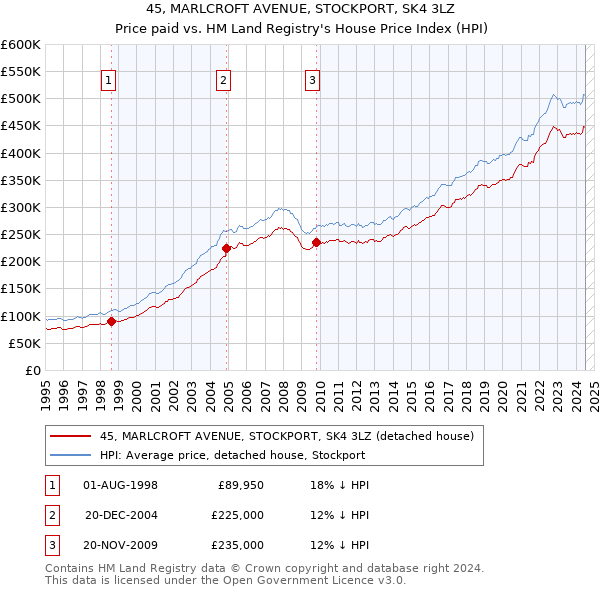 45, MARLCROFT AVENUE, STOCKPORT, SK4 3LZ: Price paid vs HM Land Registry's House Price Index