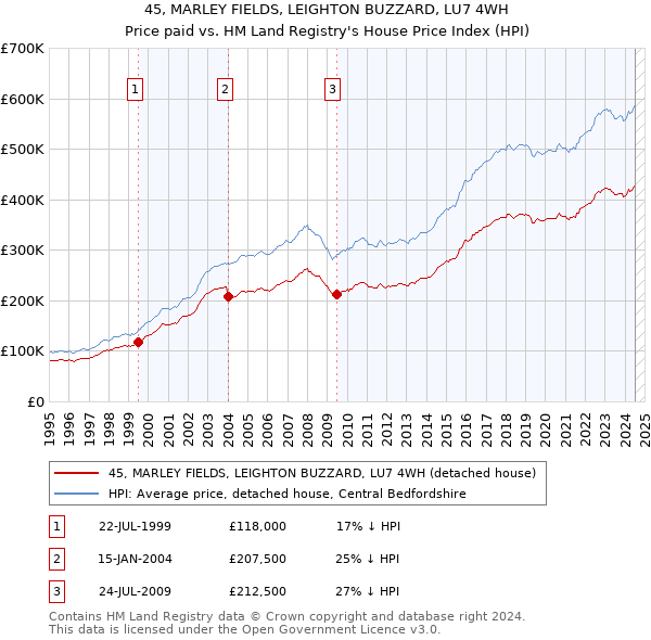 45, MARLEY FIELDS, LEIGHTON BUZZARD, LU7 4WH: Price paid vs HM Land Registry's House Price Index