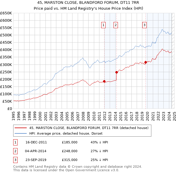 45, MARSTON CLOSE, BLANDFORD FORUM, DT11 7RR: Price paid vs HM Land Registry's House Price Index