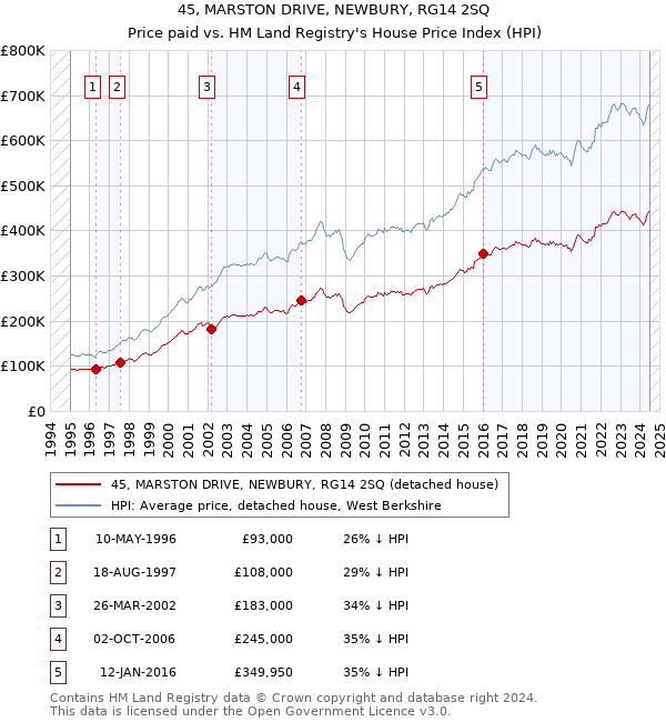 45, MARSTON DRIVE, NEWBURY, RG14 2SQ: Price paid vs HM Land Registry's House Price Index