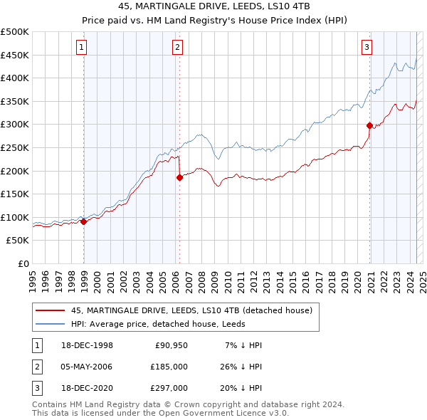 45, MARTINGALE DRIVE, LEEDS, LS10 4TB: Price paid vs HM Land Registry's House Price Index