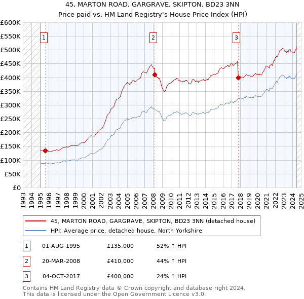 45, MARTON ROAD, GARGRAVE, SKIPTON, BD23 3NN: Price paid vs HM Land Registry's House Price Index